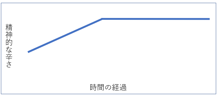 自死遺族の辛さは時間とともにどう変化するか