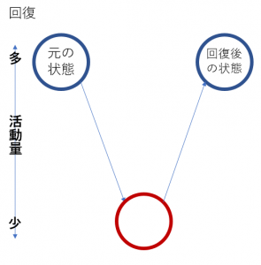 一般的な回復とは