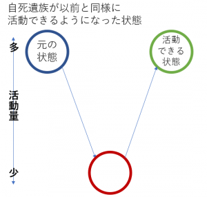 自死遺族が以前と同様に活動できるようになった状態